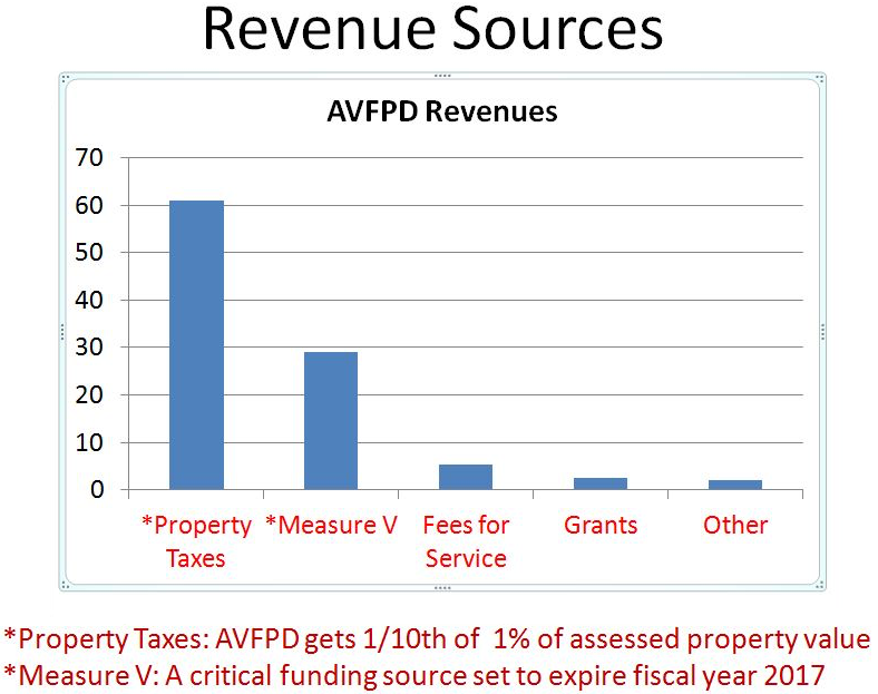 avfpd-revenue-sources